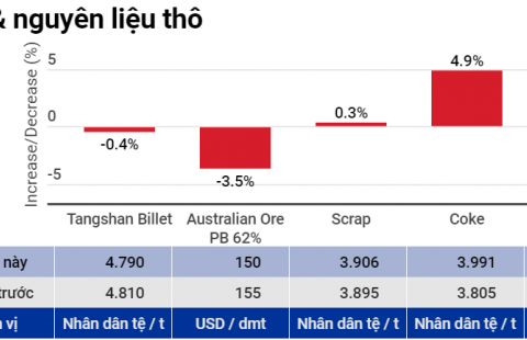 Tình hình thị trường Thép Trung Quốc tuần 4 tháng 4/2022